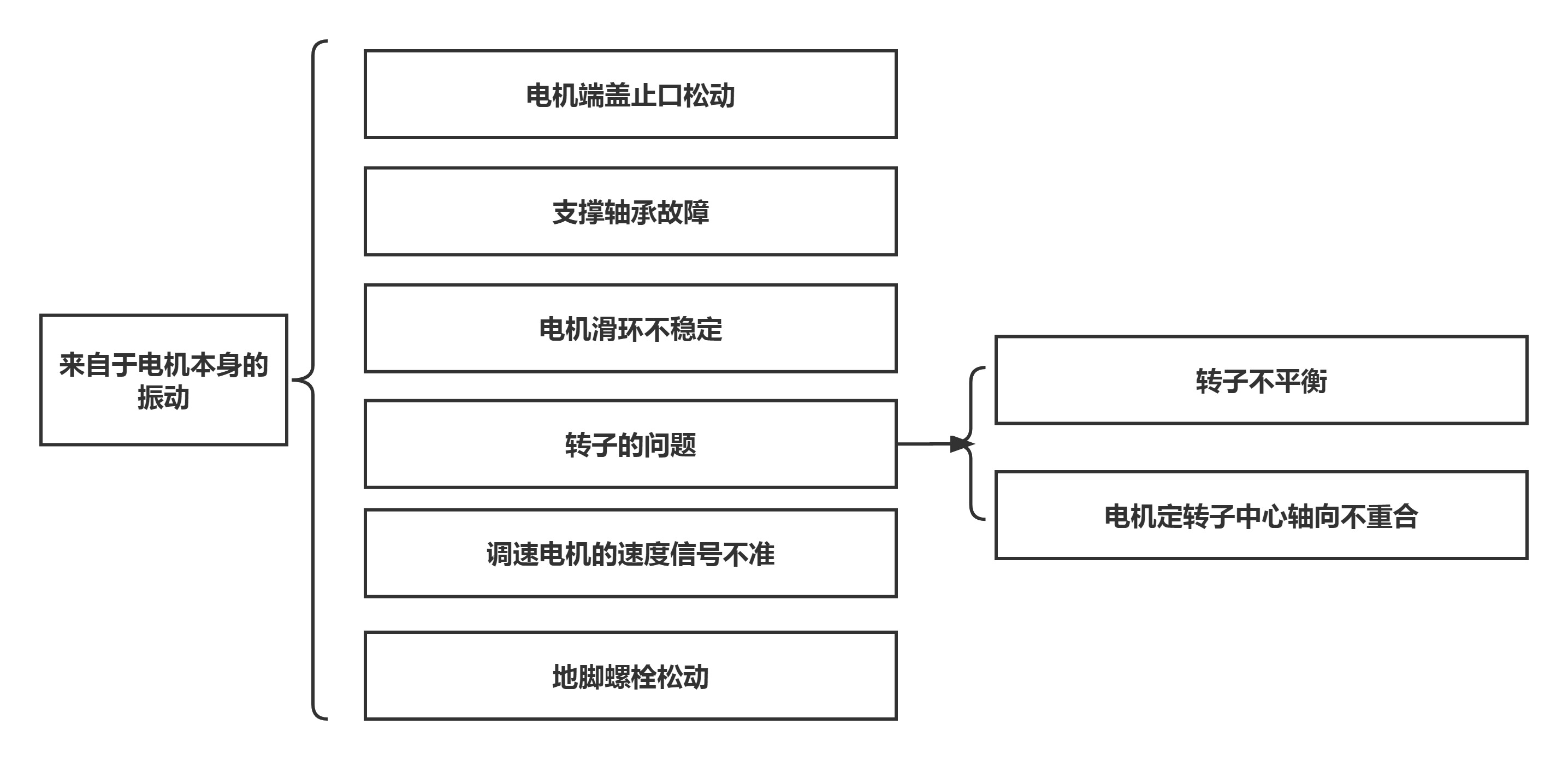 電機(jī)振動的原因及處理方法